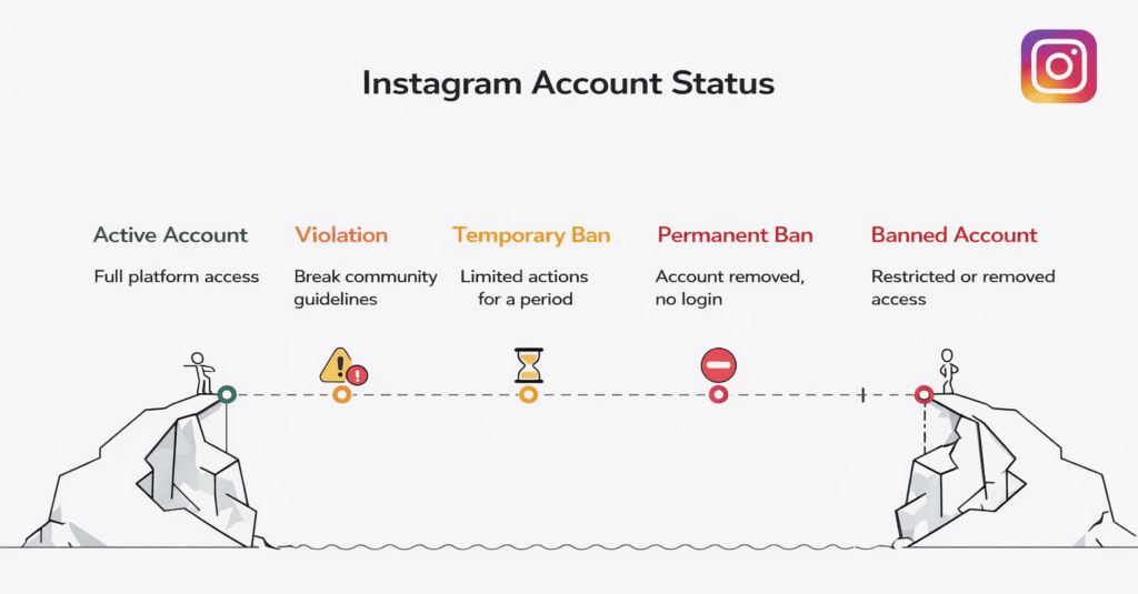 How to Get Someone Banned from Instagram: A Step-by-Step Guide (2026) 4 banned-instagram-account