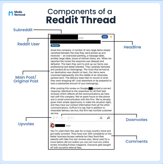 Reddit Post Removal Service 7 Diagram: the components of a Reddit thread