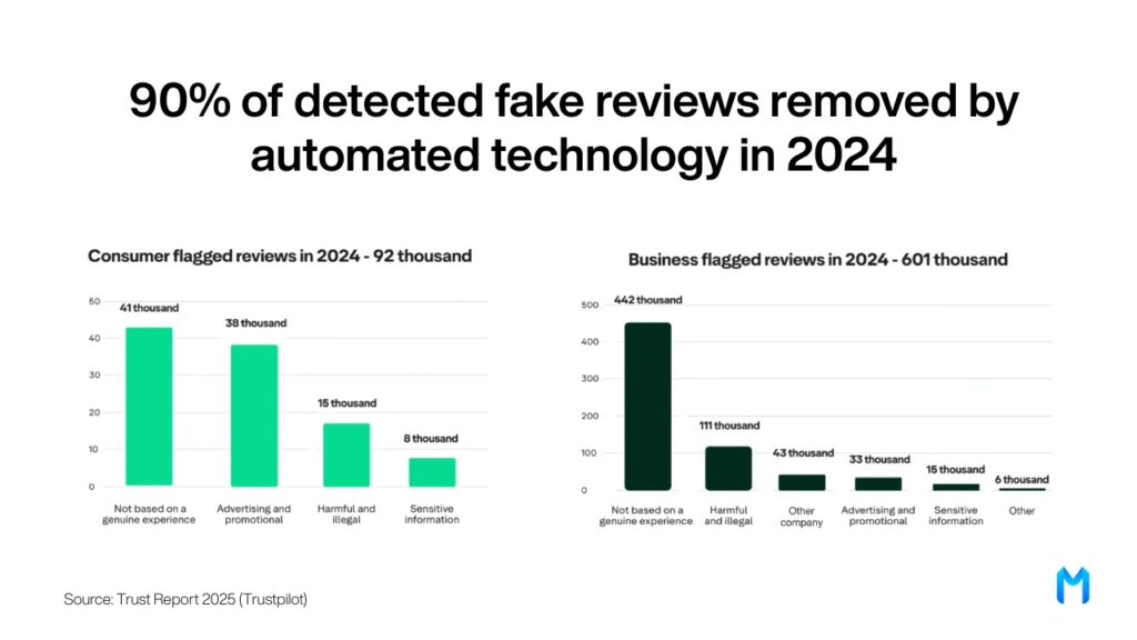 Why does Trustpilot remove legitimate reviews (even positive ones)? 8 Why does Trustpilot remove legitimate reviews (even positive ones)